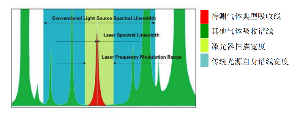 激光氣體分析儀測量原理圖
