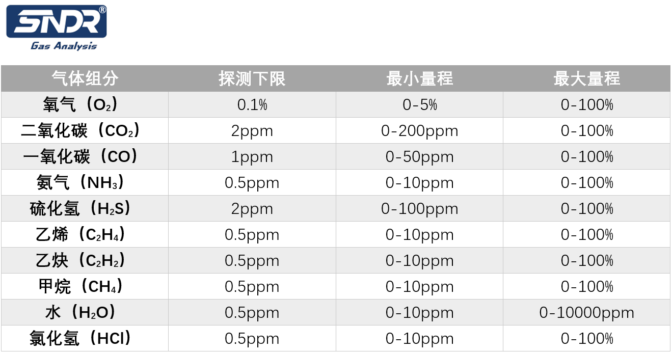 激光氣體分析儀監測氣體組分