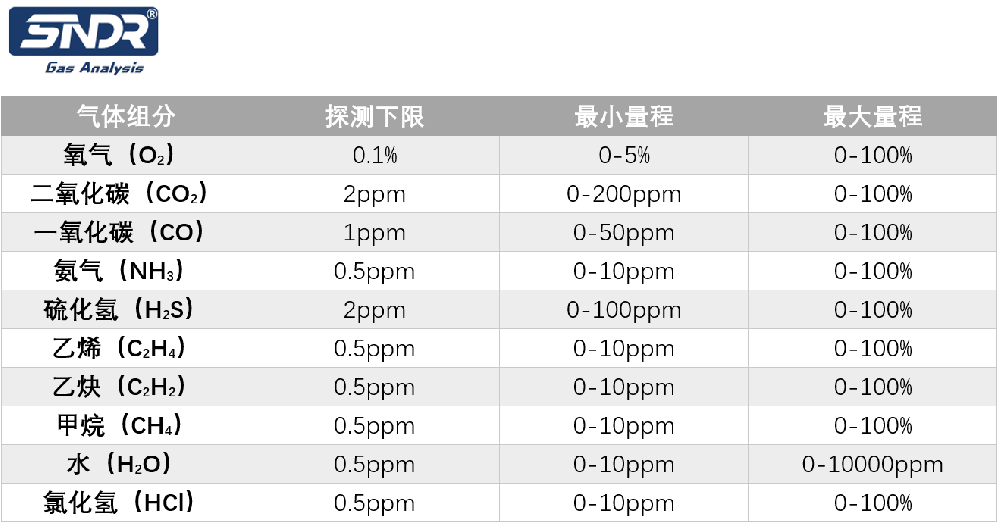 抽取式激光氣體分析儀監測氣體組分