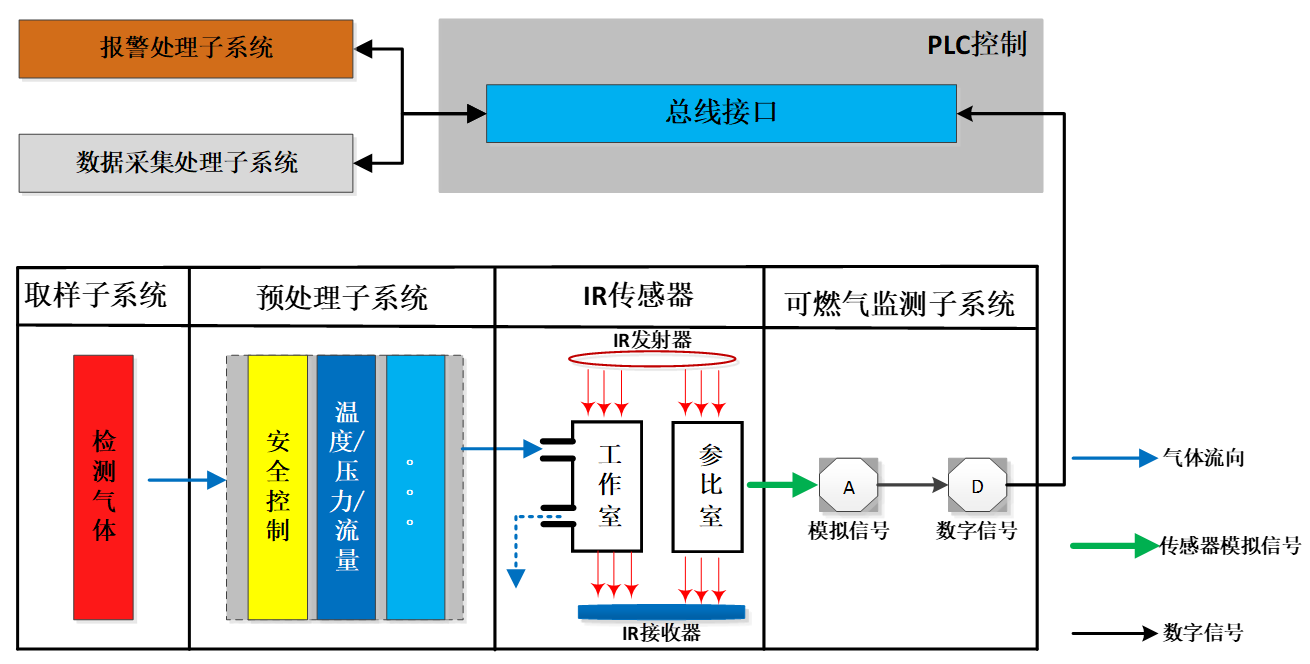 可燃氣LEL在線(xiàn)監測系統功能結構示意圖