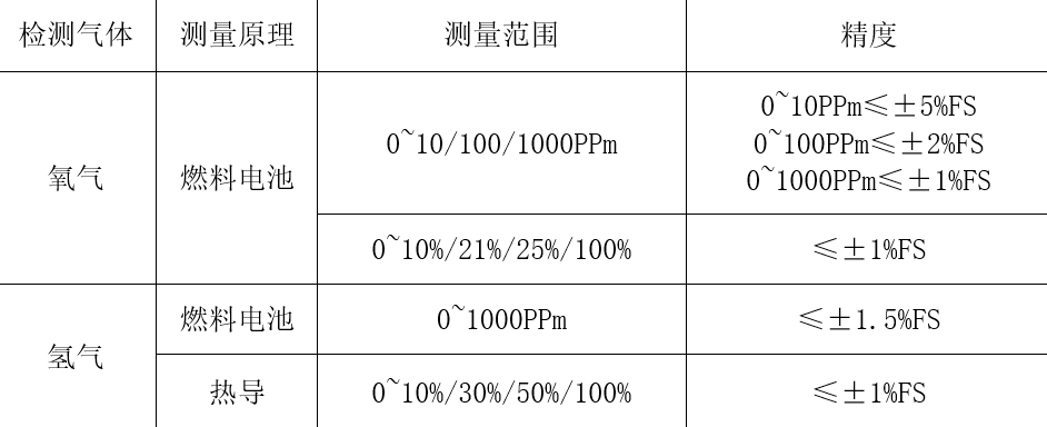 反應釜氧含量分析儀