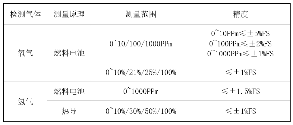 防爆氧分析系統測量范圍.png